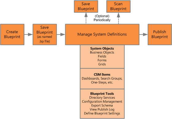 Blueprint Workflow