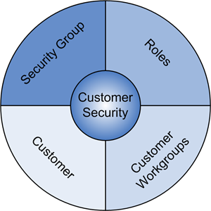 Customer Security Overview