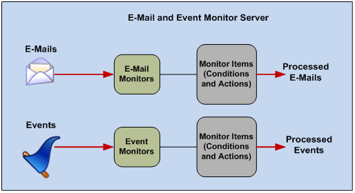 E-mail and Event Monitor Overview