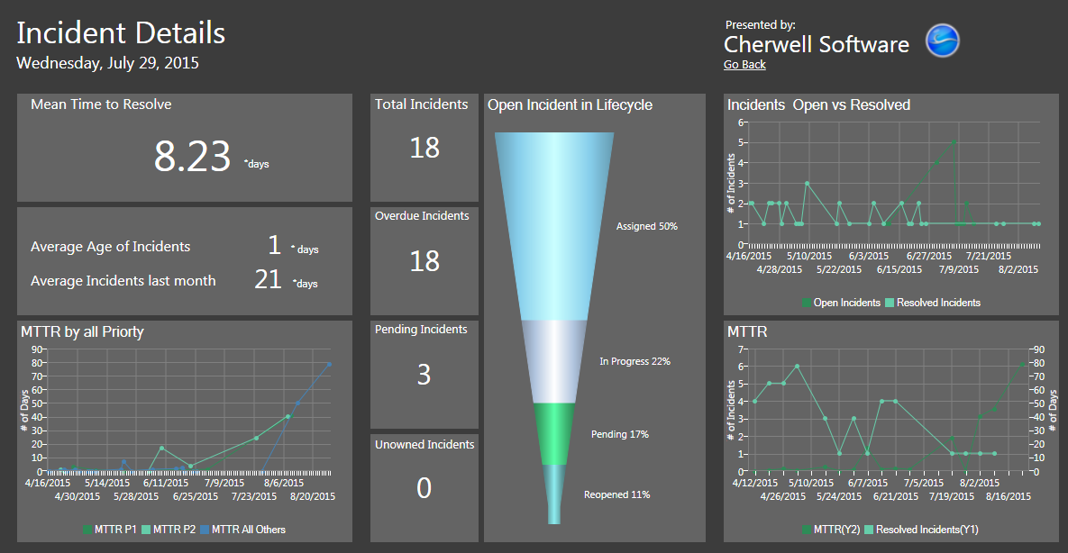 Incident Details Dashboard