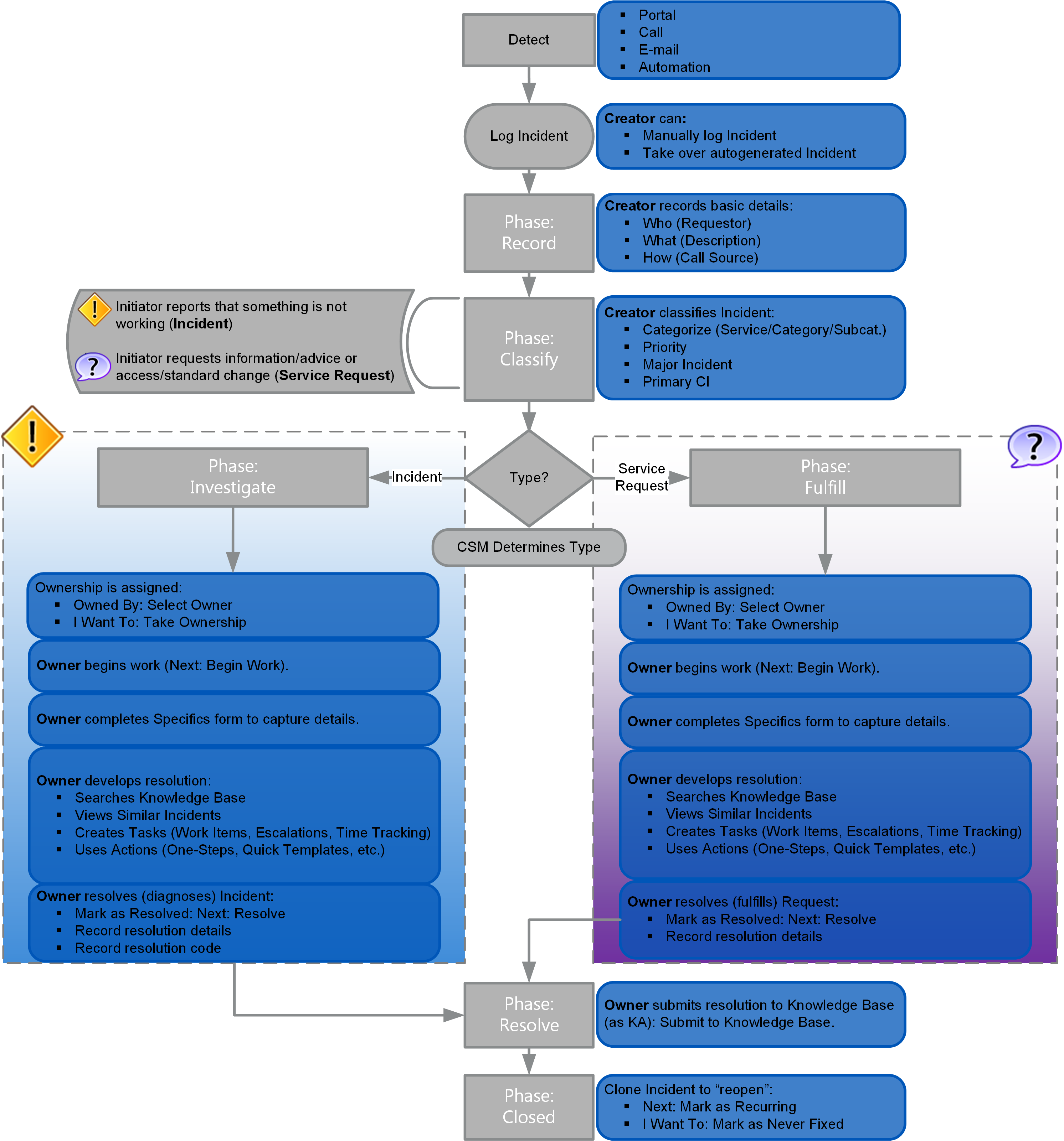 Incident Workflow