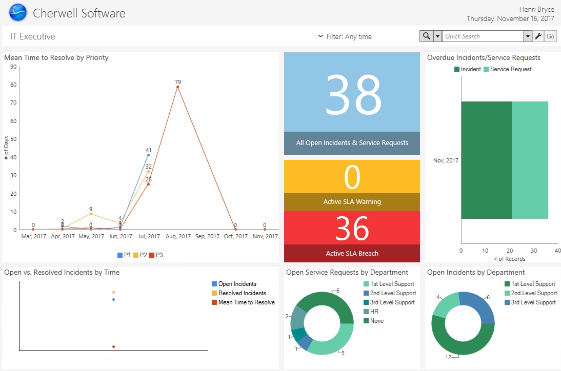 IT Executive Dashboard