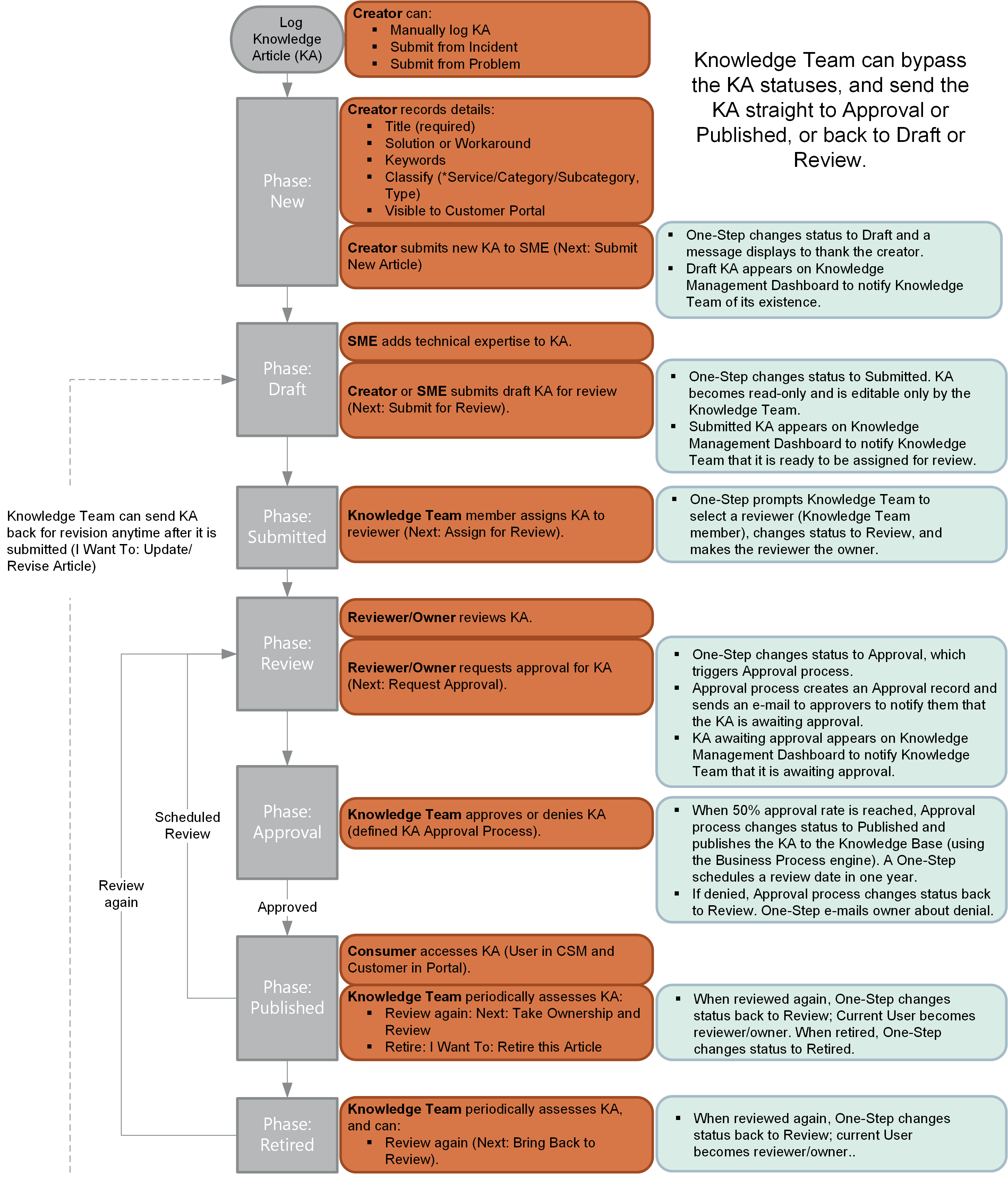 Knowledge Article Workflow