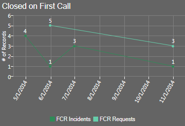 Line Timeline Chart