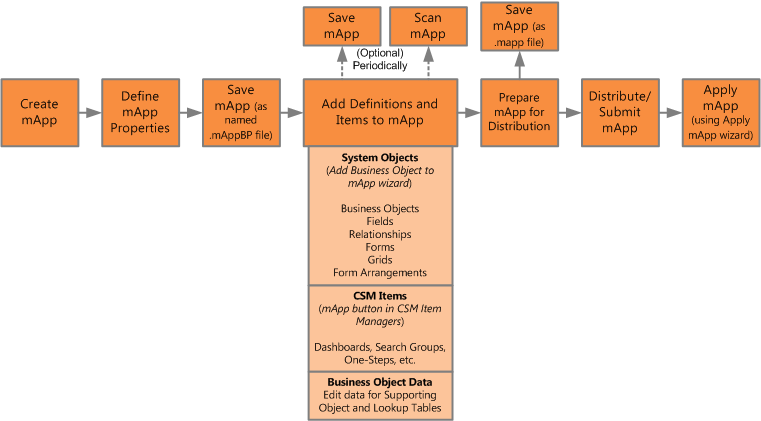 mApp Solution Workflow