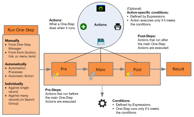 One-Steps Overview