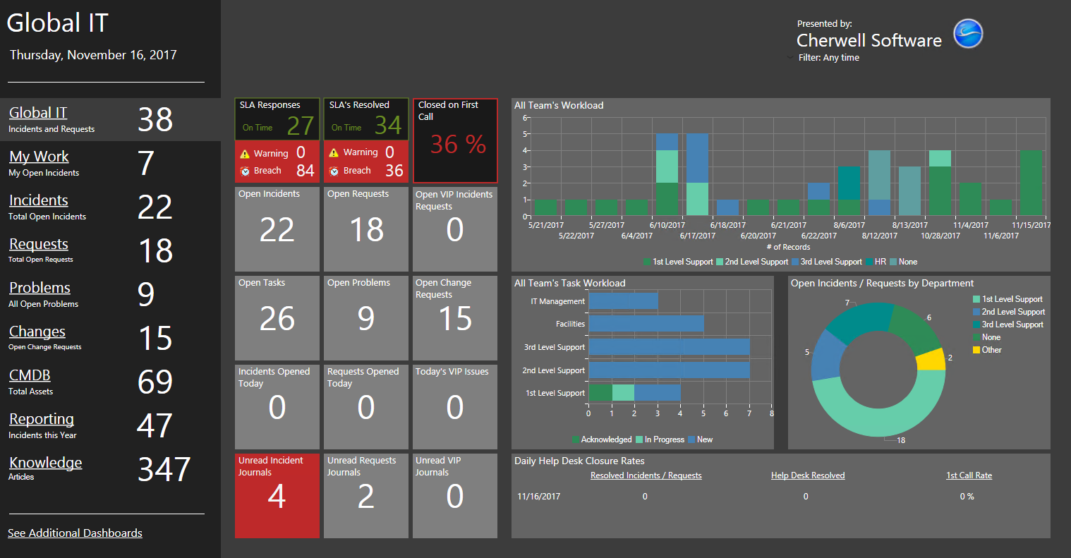 OOTB GlobalIT Dashboard