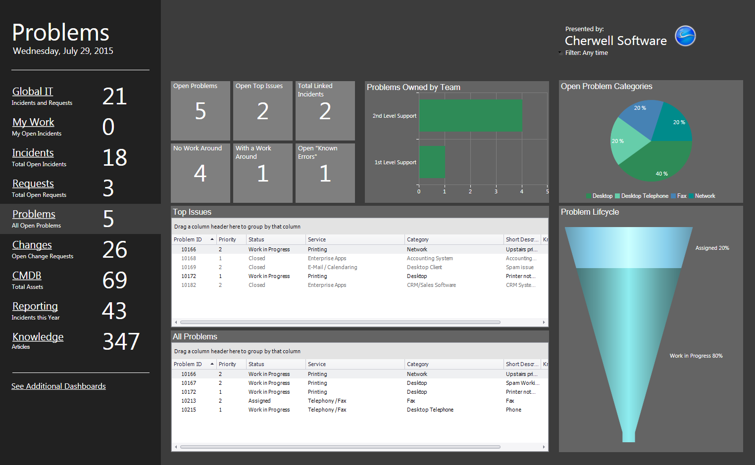 Problem Dashboard