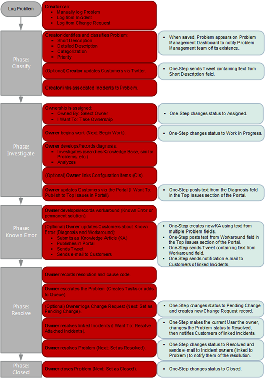 Problem Workflow