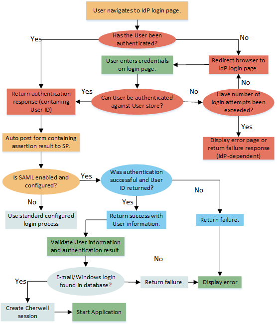 SAML IdP Initiated Login Process