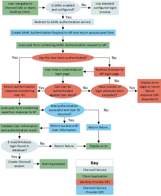 SAML Single Sign-on Process