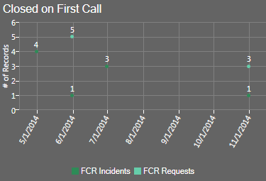 Scatter Timeline Chart