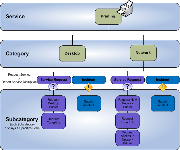 Service Categorization