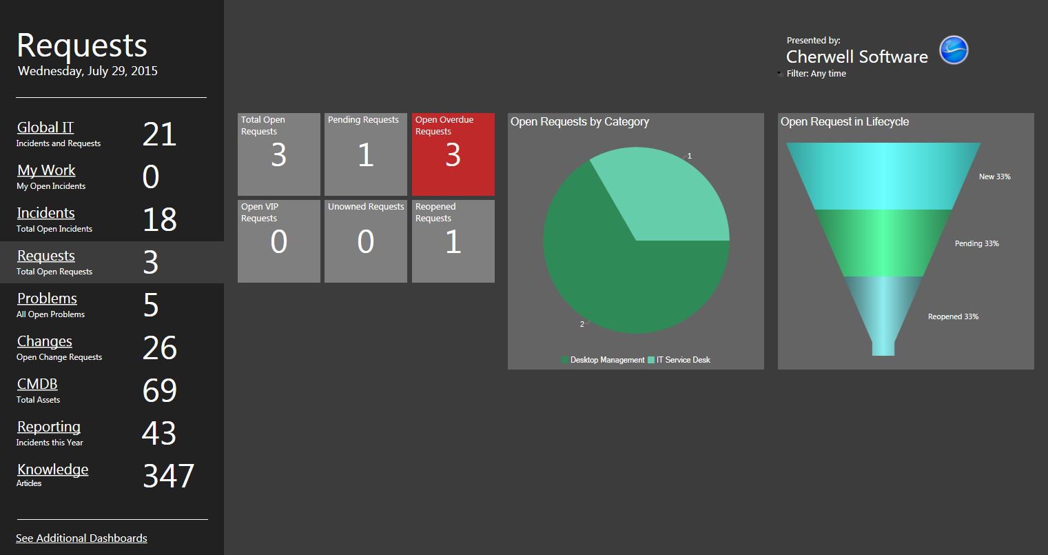 Service Request Dashboard