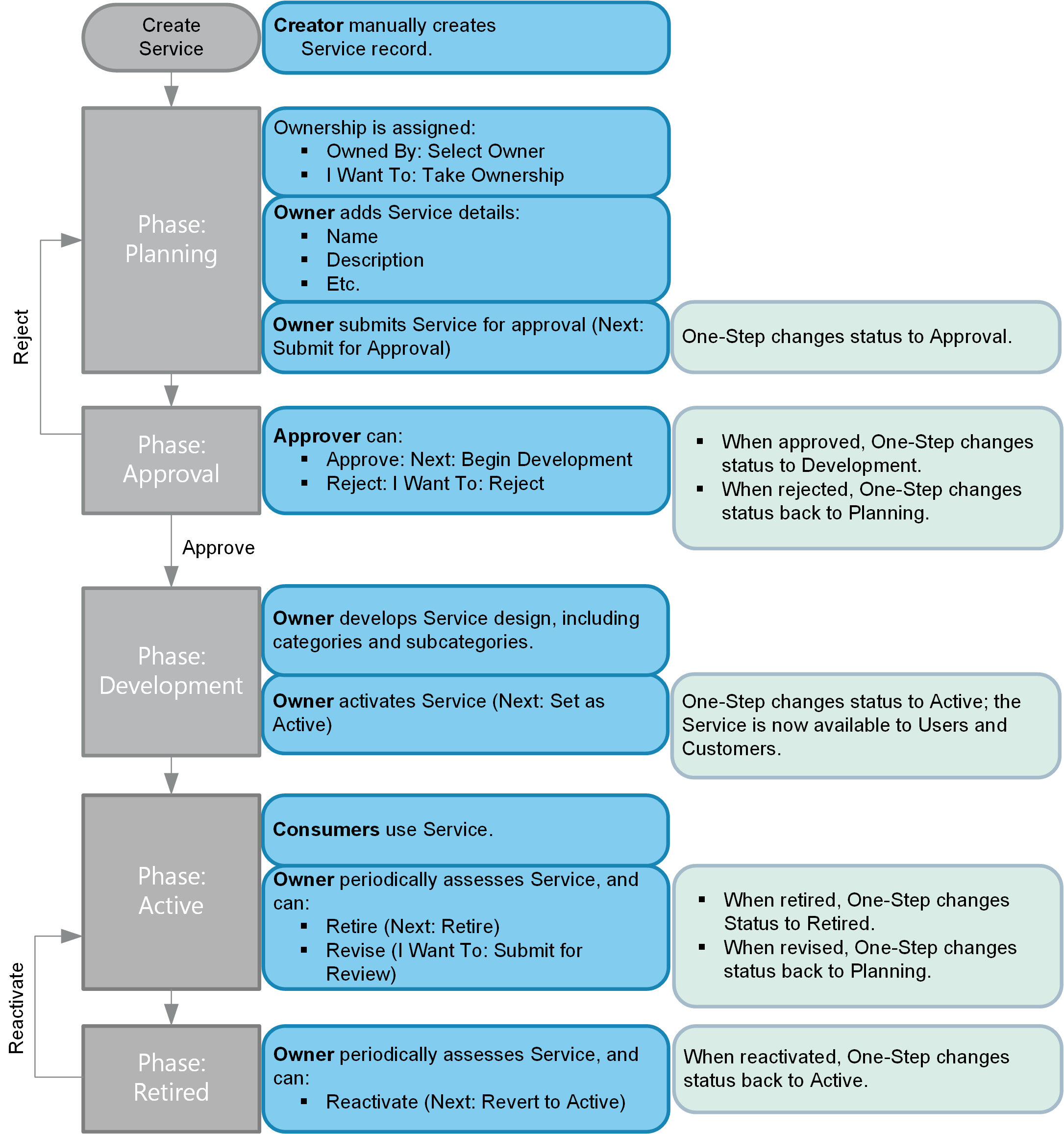 Service Workflow